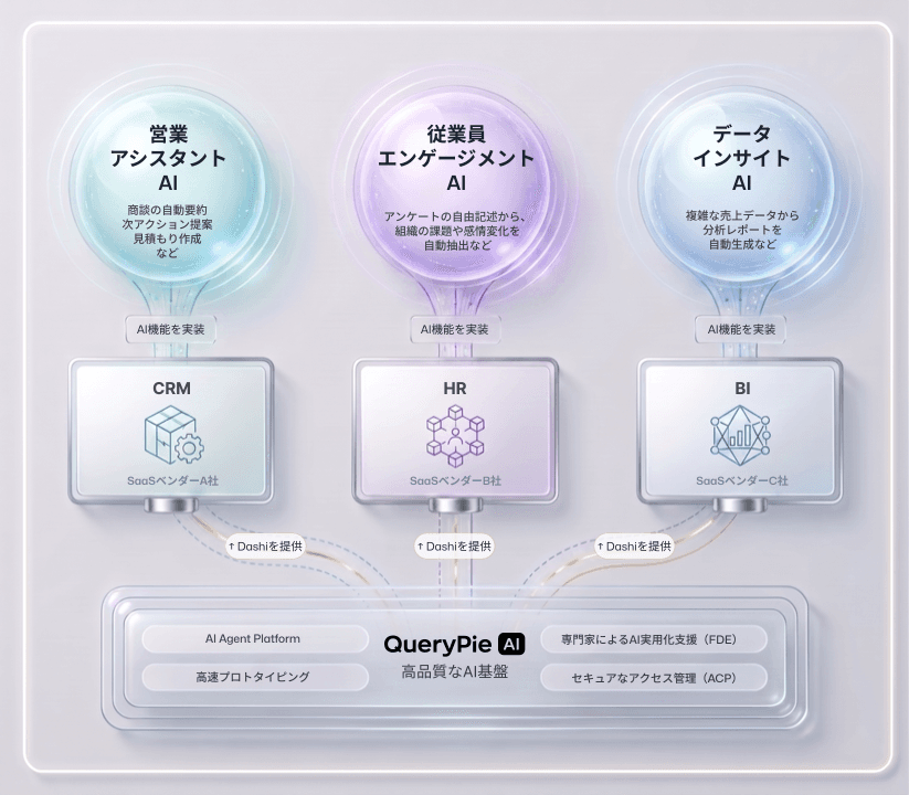 AI Dashi の3つの価値を示す図解
