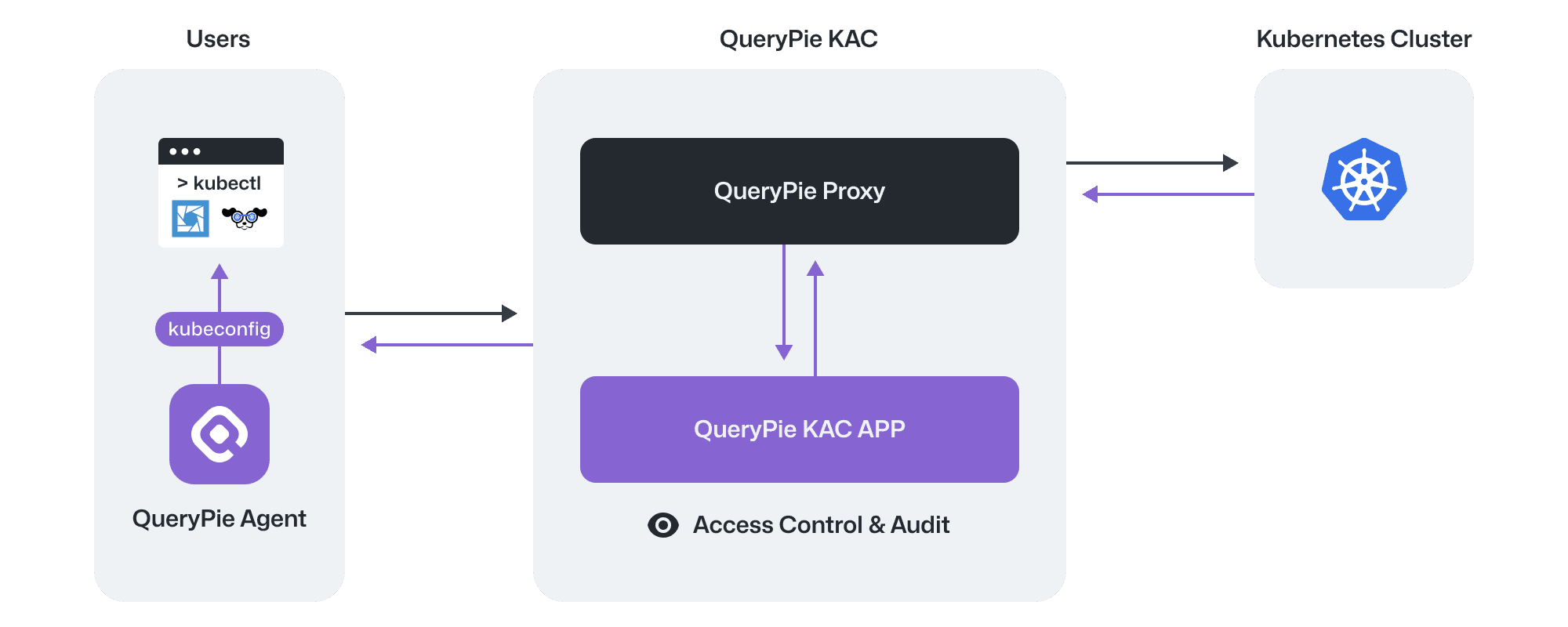QueryPie KAC の仕組み