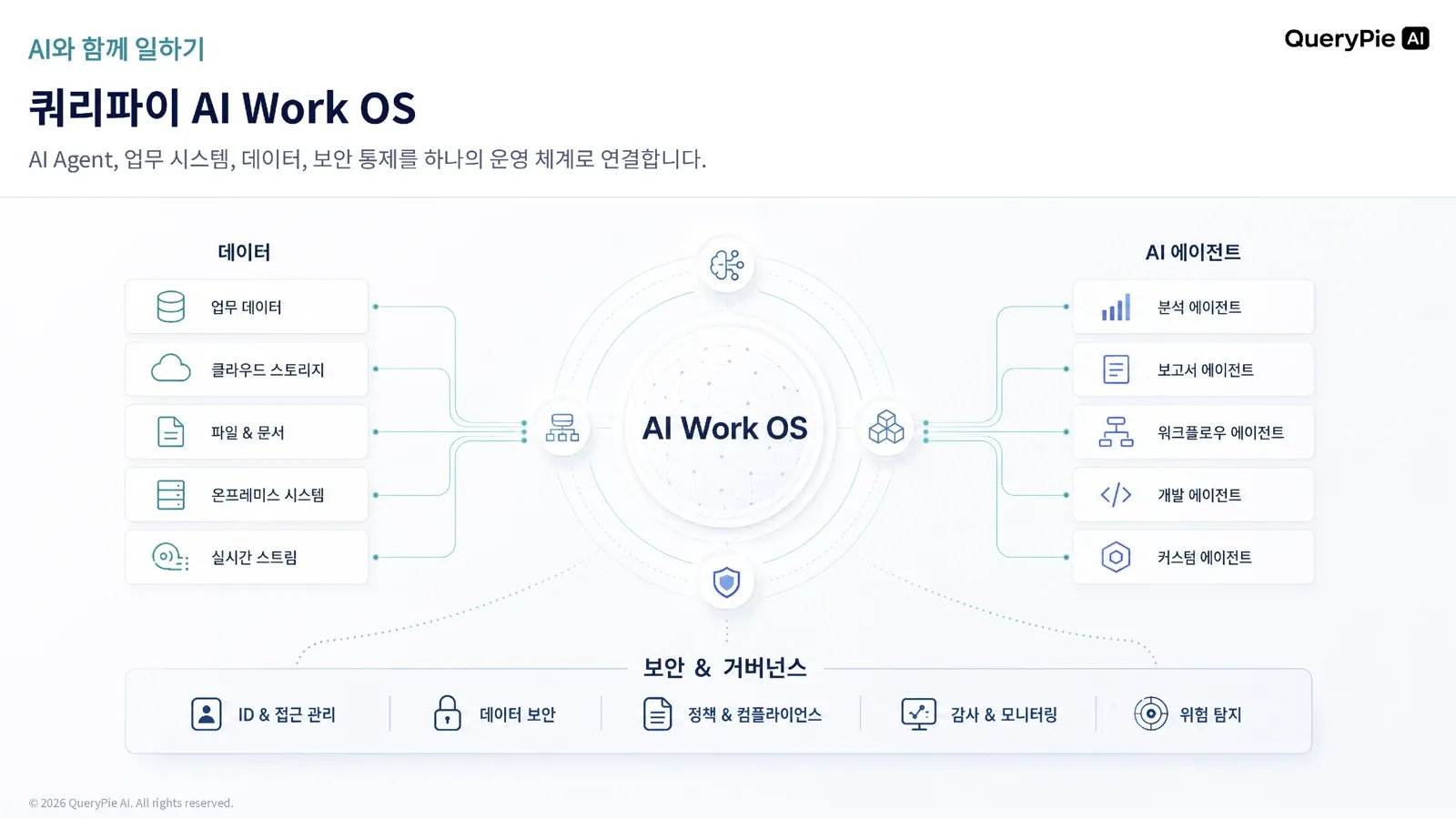 QueryPie AI Work OSのコンテキスト、実行、統制構造