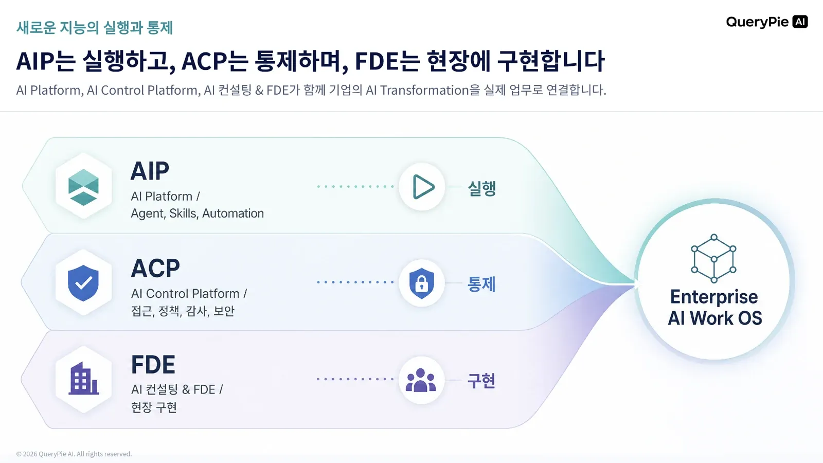AIP、ACP、FDEが構成するEnterprise AI Work OS