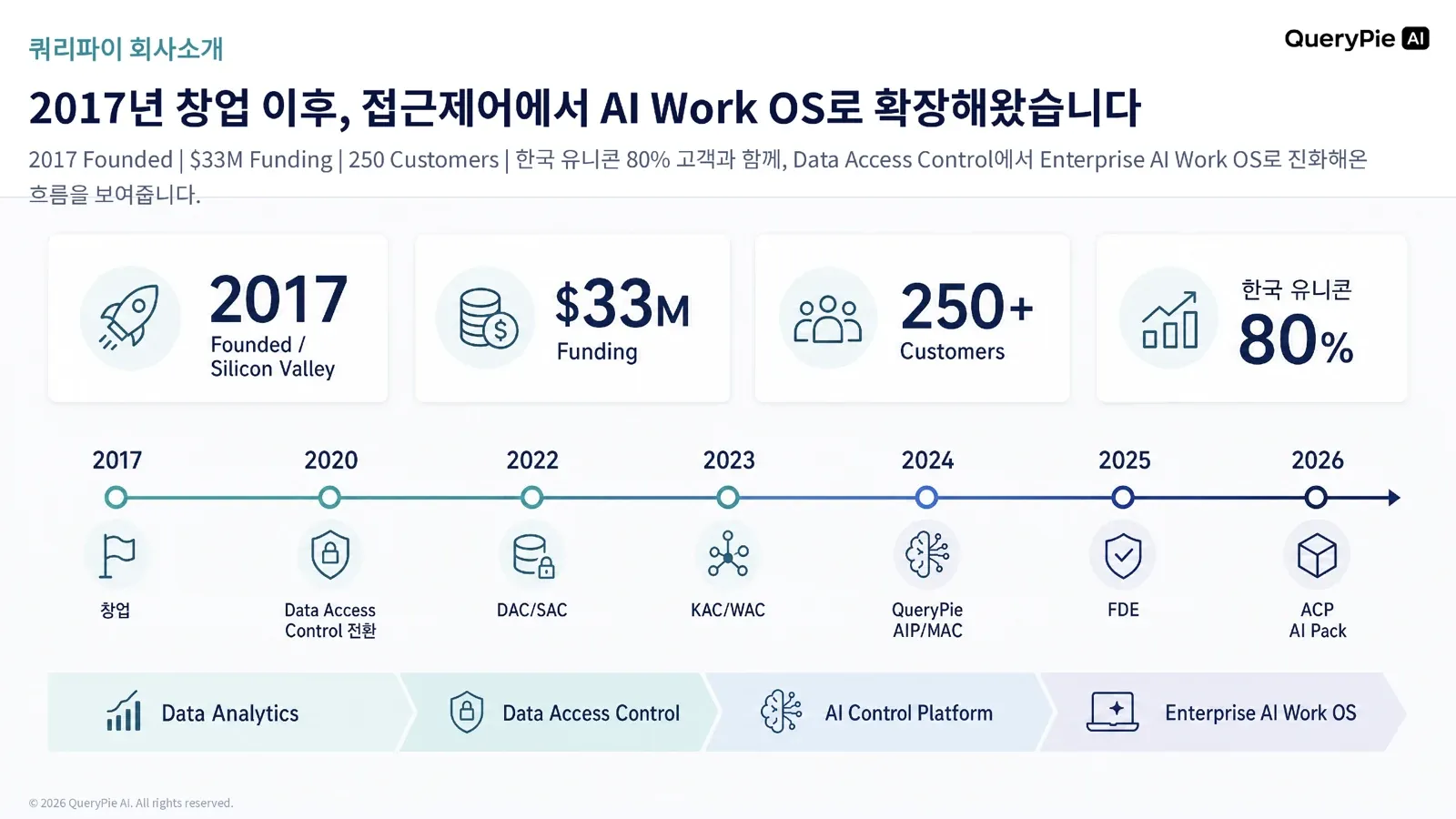 QueryPieの会社紹介およびAI Work OS拡張の流れ