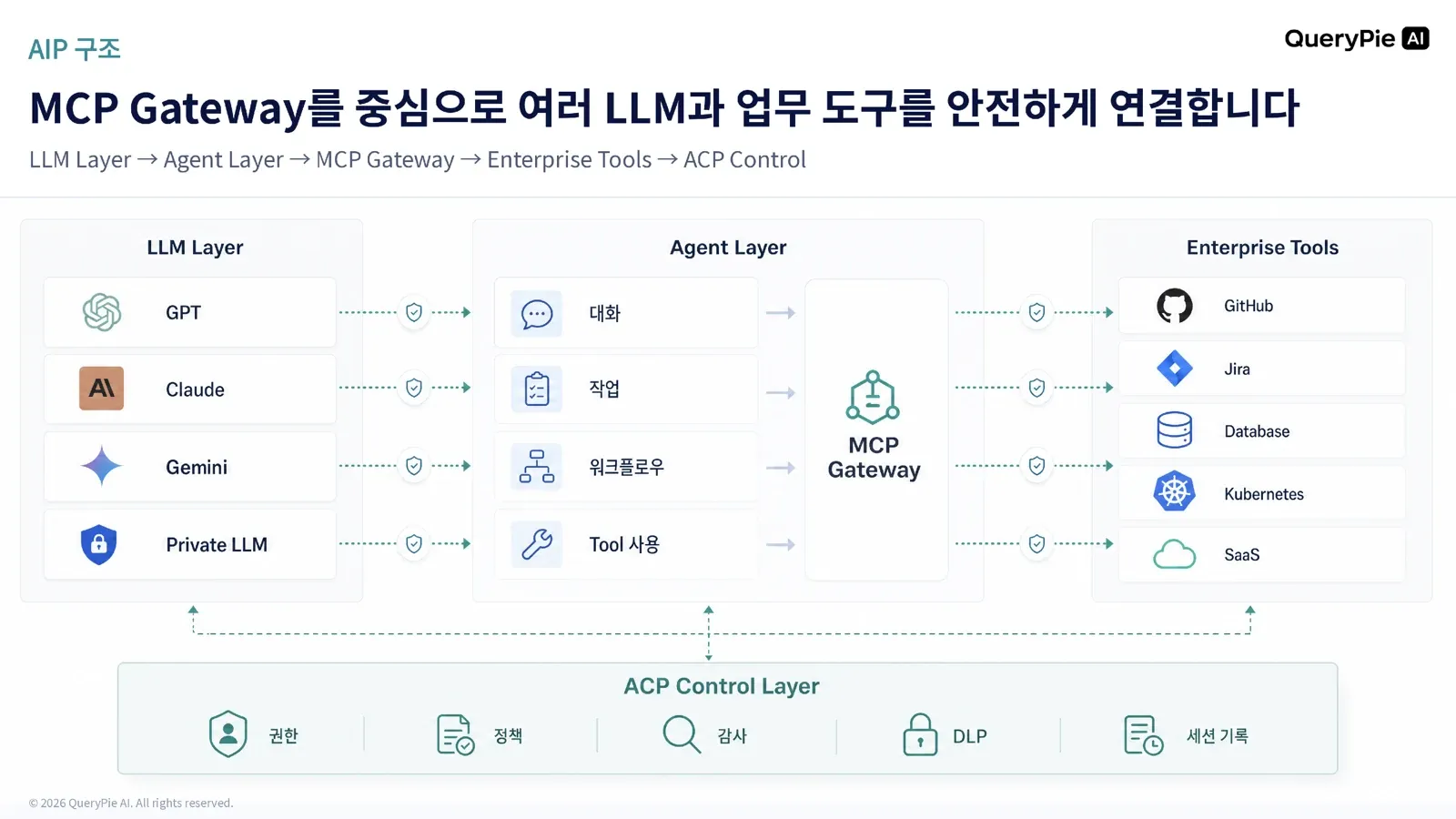 MCP Gatewayを中心に複数のLLMと業務ツールを統制する構造