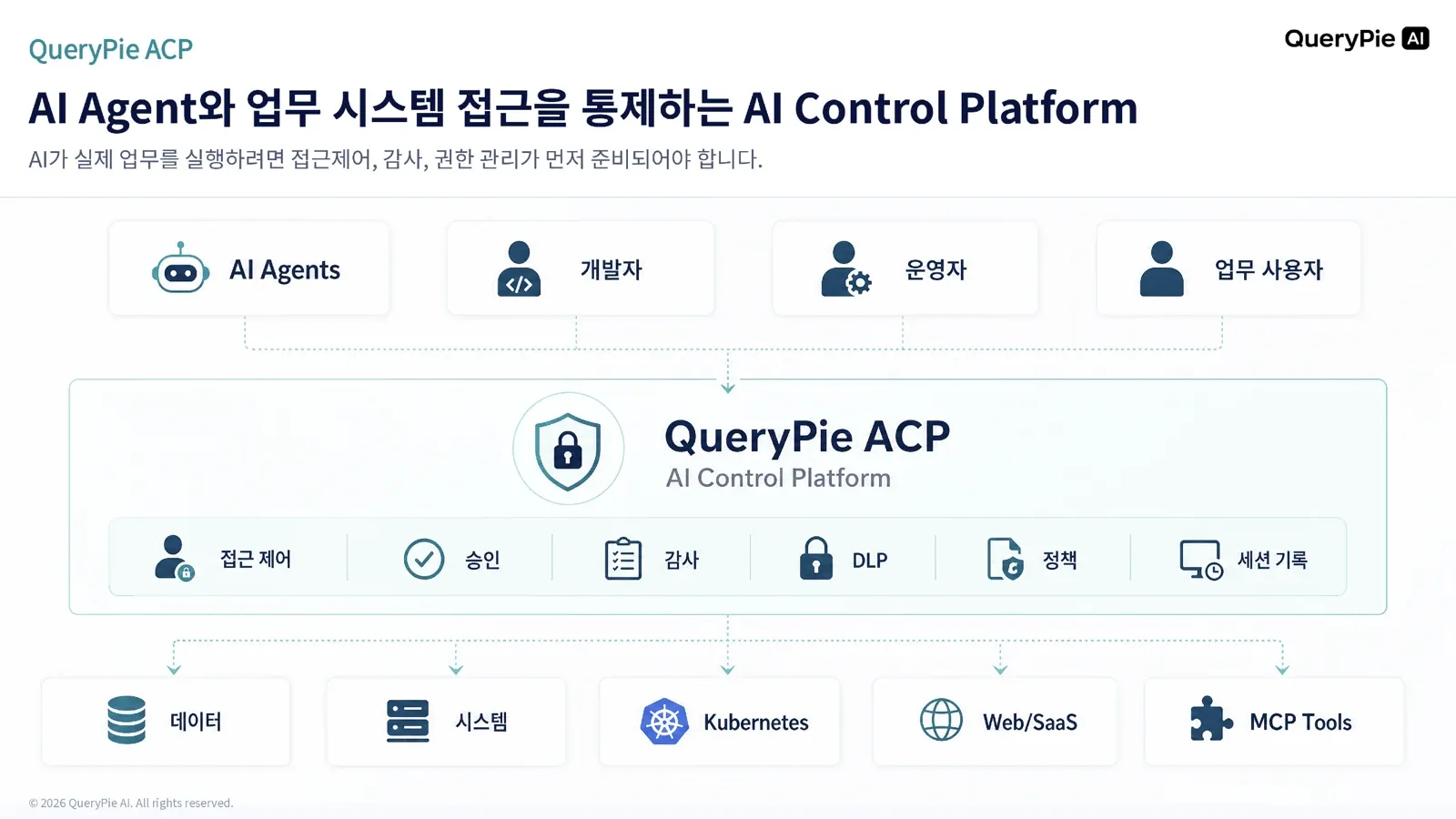 AI Agentと業務システムのアクセスを統制するQueryPie ACP
