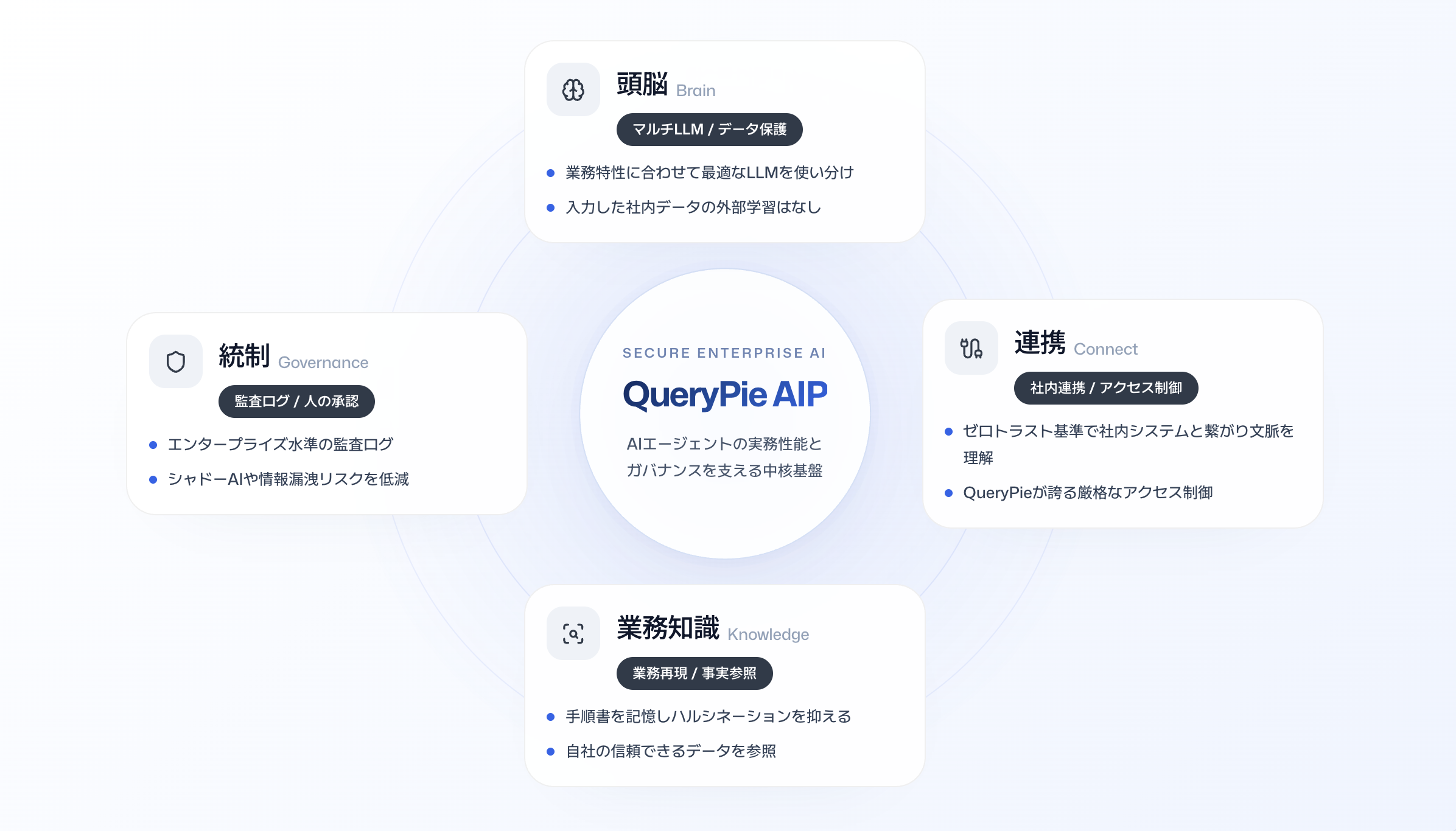 QueryPie AIPの中核基盤を表す図。マルチLLM・データ保護、ガバナンス、社内連携・アクセス制御、業務知識の4要素で構成される。