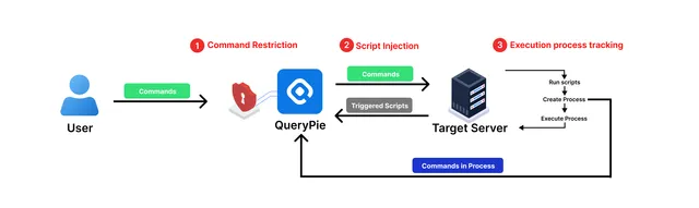 QueryPie 独自の3つのコマンドブロック方法論