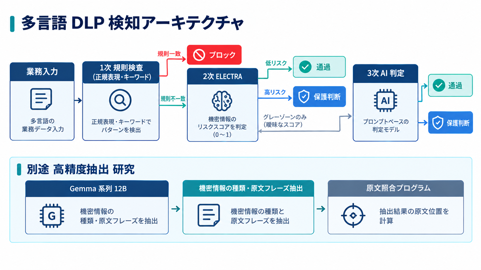 多言語の業務入力をルール検査で確認し、不一致の場合はELECTRAがリスクスコアを分類し、曖昧なグレーゾーンだけを3次AIが判定する。別系統ではGemma系12Bが機密情報の種類と原文フレーズを抽出し、プログラムが原文位置を算出する。
