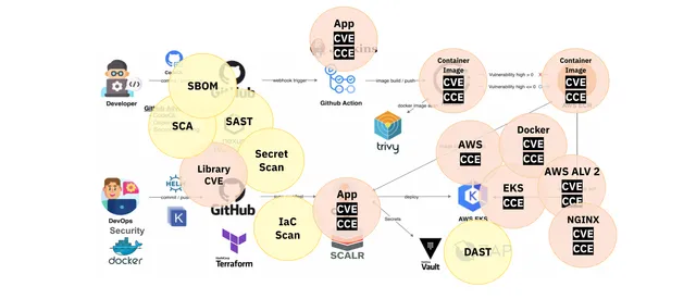 CI / CD パイプラインで確認すべき脆弱性の種類