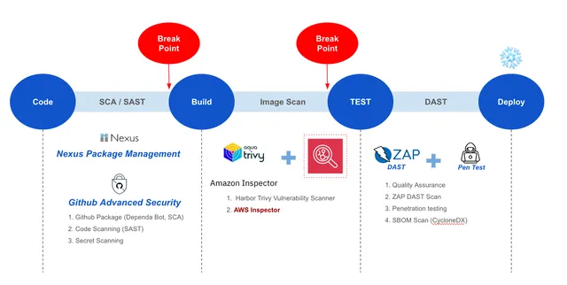 CI/CDパイプラインの脆弱性チェックツール