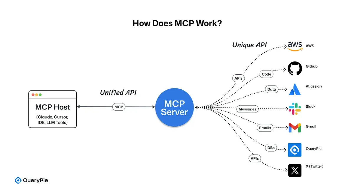 MCPの動作方法