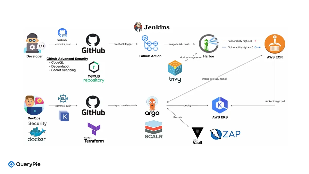 [図 2] DevSecOps Pipeline