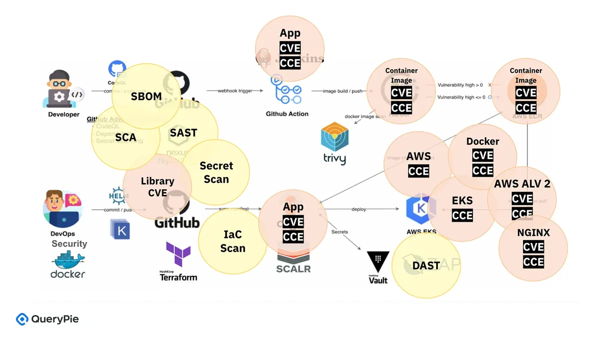 [図 3] クラウド環境におけるDevSecOps Pipelineの脆弱性管理