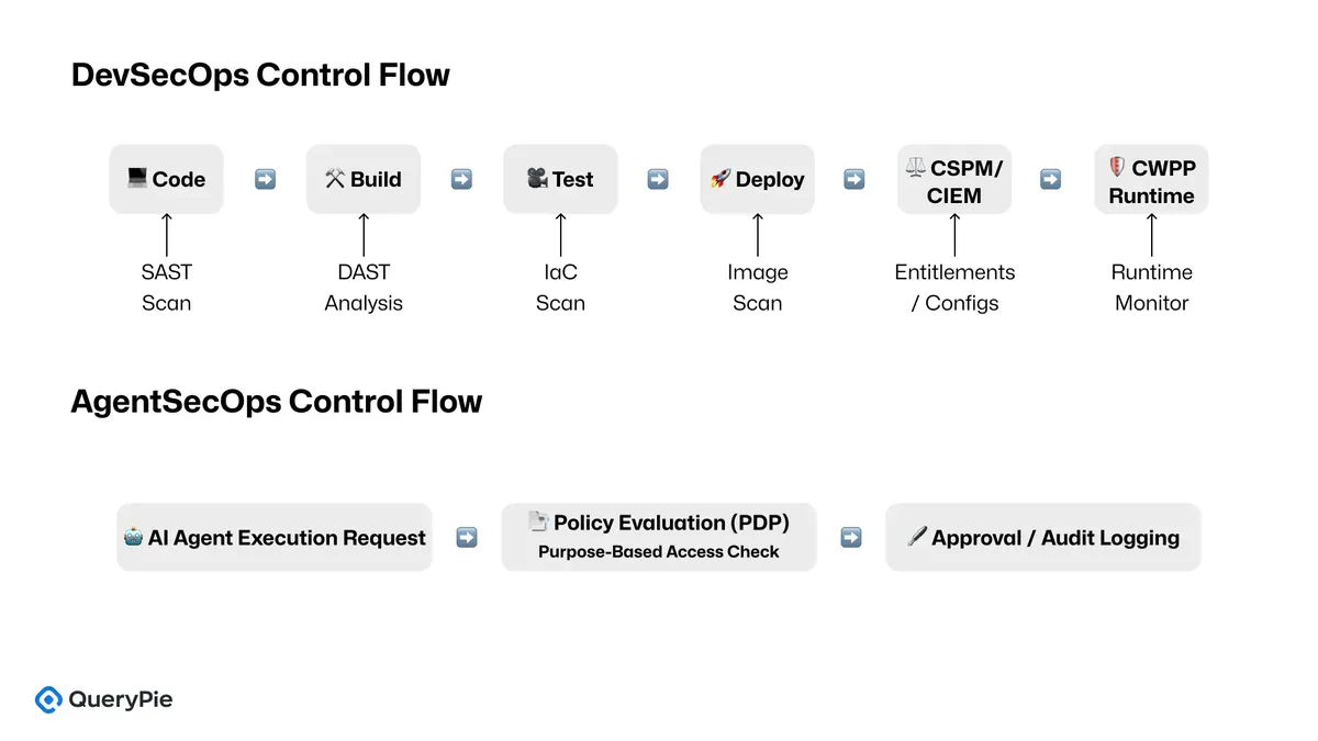 [図 5] DevSecOps vs AgentSecOps Control Flow