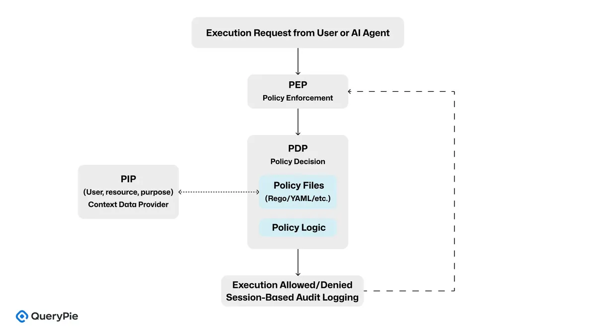 [図 6] AgentSecOps Component Architecture