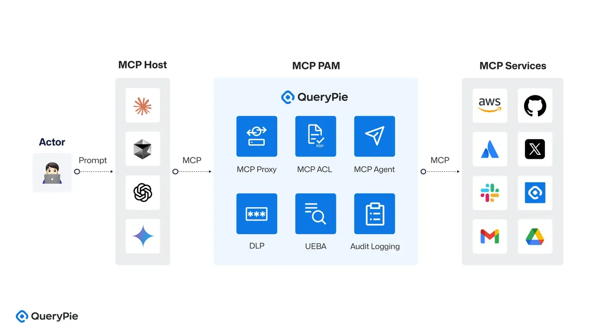 [図 7] Architecture with MCP PAM