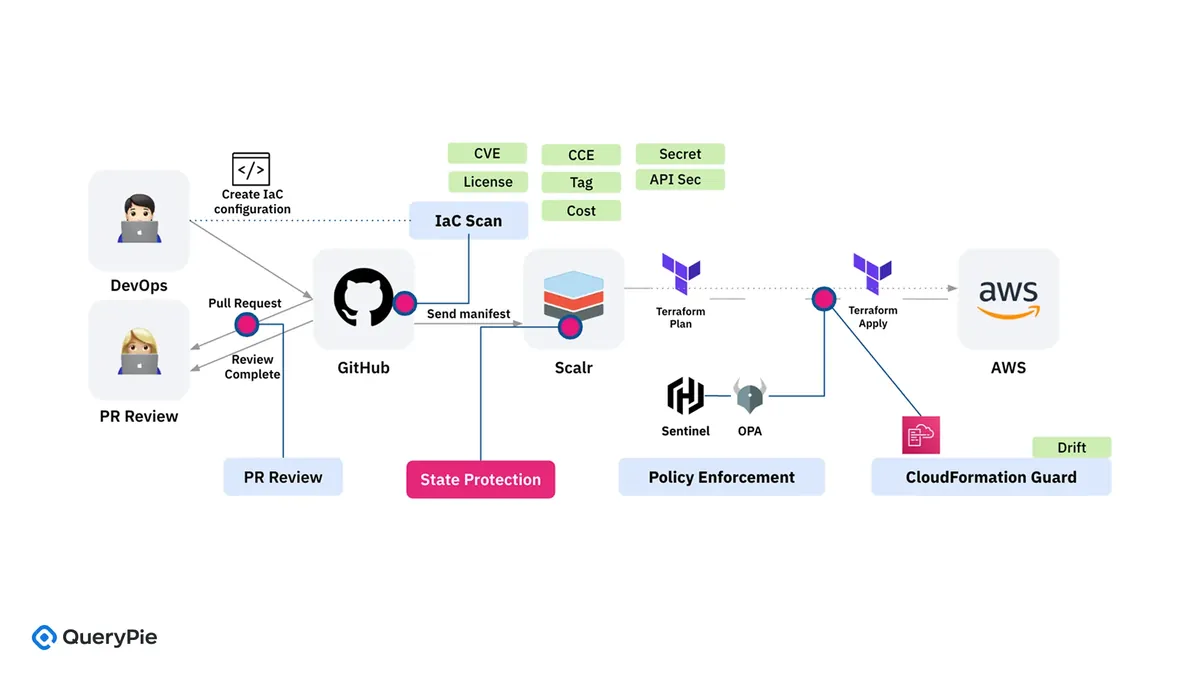 [図 8] IaC Security Flow