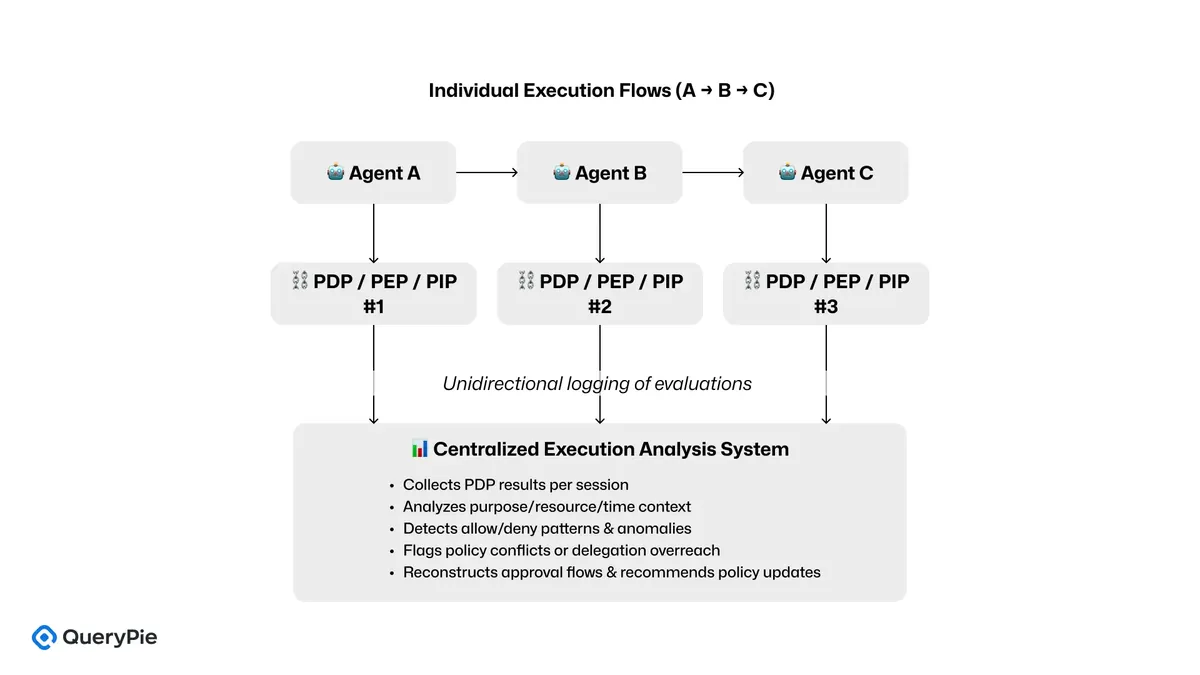 [図 9] Distributed Agent Execution and Centralized Policy Analysis