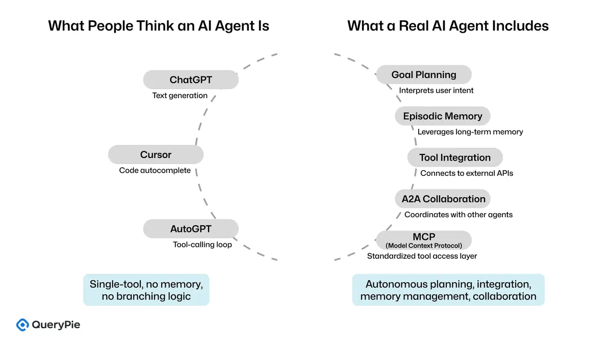 [図10] 人々が考えるAIエージェントと実際の構成要素との間の構造的な違い