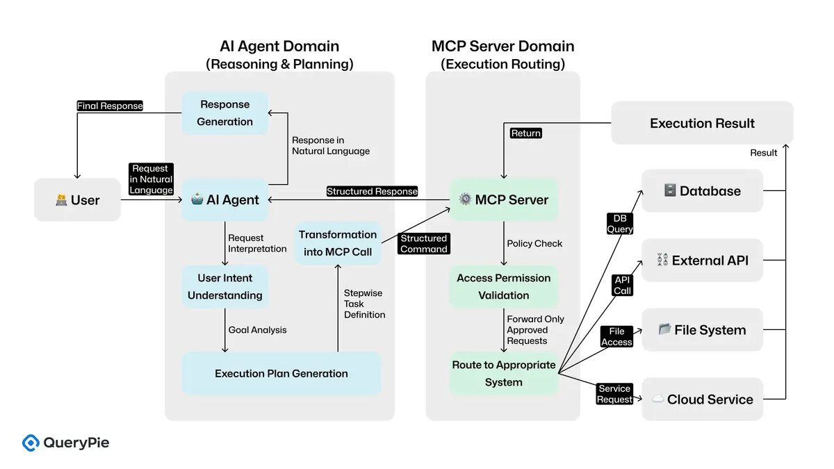 [図5] AIエージェントとMCPサーバー間の機能的分離