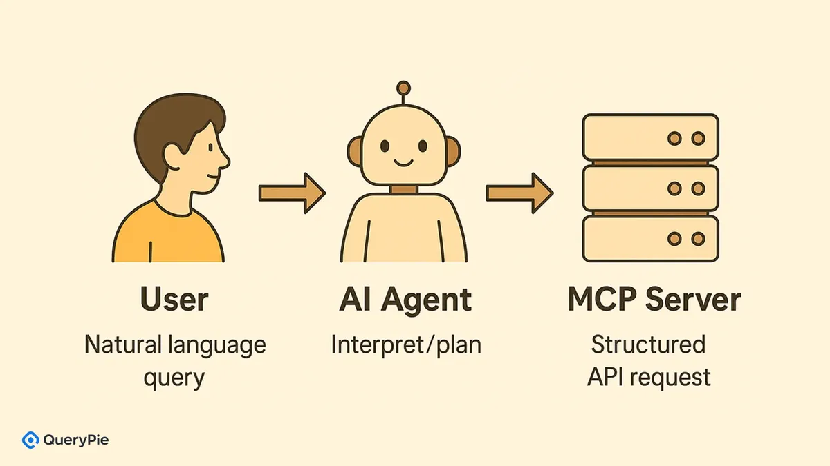 [図8] MCPサーバーに対する構造化されたAPI呼び出し