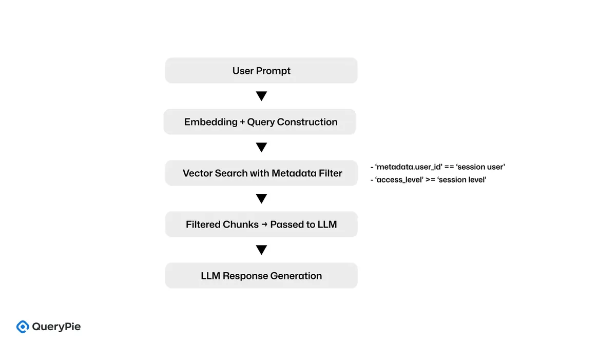 ダイアグラム：LlamaIndexにおけるメタデータに基づくフィルタリング
