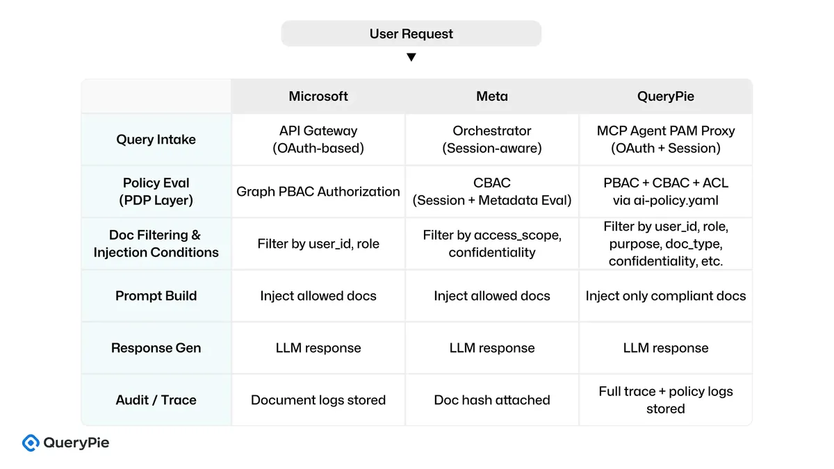 実行フロー比較：Microsoft vs Meta vs QueryPie