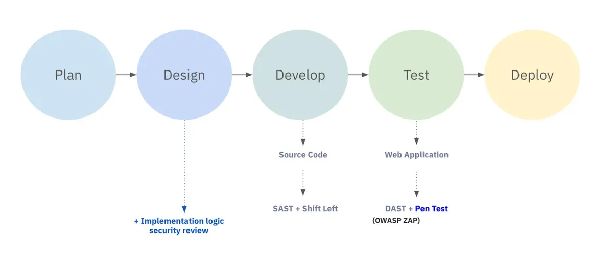 QueryPie のセキュア SDLC プロセス]